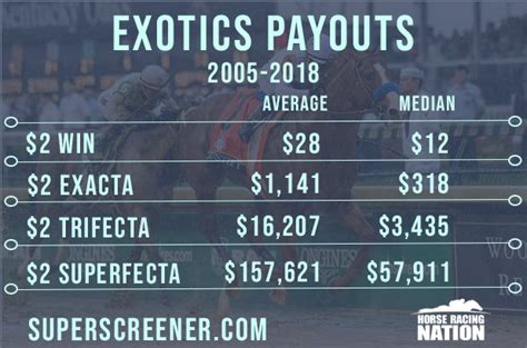 average superfecta payout|Superfecta Bets In Horse Racing (How Payouts Are .